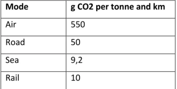 Figure VI – Emission table 
