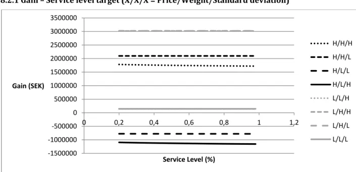 Figure VII – Gain – Service level graph 