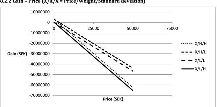 Figure VIII – Gain – Price graph 