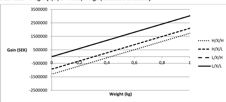 Figure IX - Gain – Weight graph 