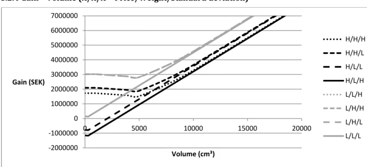 Figure X – Gain – Volume graph 
