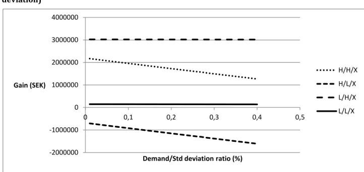 Figure XII - Gain – Demand/Std deviation graph 