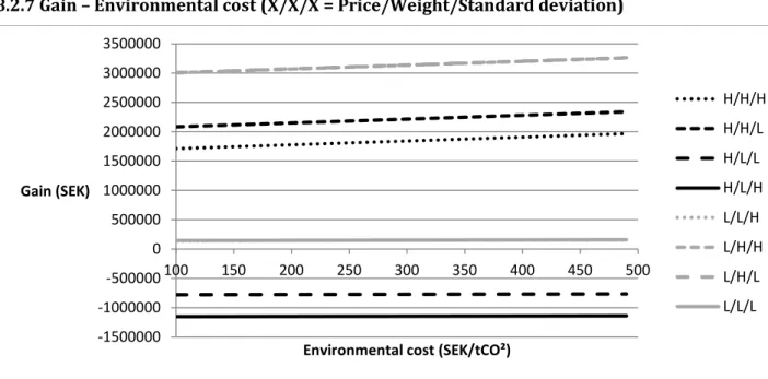 Figure XIII – Gain – Environmental cost graph 