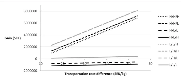 Figure XIV - Gain – Transportation cost difference graph 