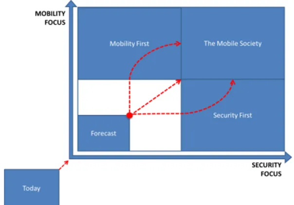 Figure	
  3	
  –	
  The	
  Long	
  Term	
  Trend	
  towards	
  The	
  Mobile	
  Society	
  