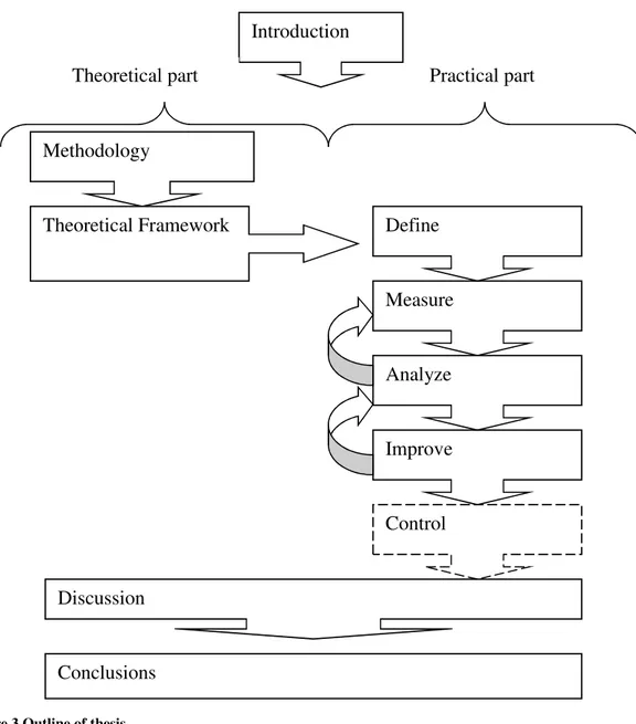Figure 3 Outline of thesis