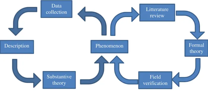 Figure 4 Illustration of a balanced approach from Golicic et al. Phenomenon  Litterature review  Formal theory Field verification Data collection Description Substantive theory 