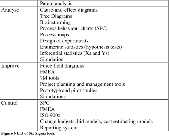 Figure 6 List of Six Sigma tools 