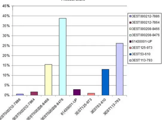 Figure 9 Overview of the products shares 