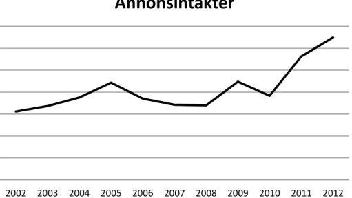 FIGUR 10: MEDIAHUSETS ANNONSINTÄKTER I TRYCKTA MEDIER. Y-AXEL BORTTAGEN PÅ GRUND AV FÖRETAGSSEKRETESS