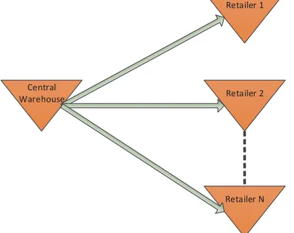 Figure 4. Two-echelon distribution inventory system. 