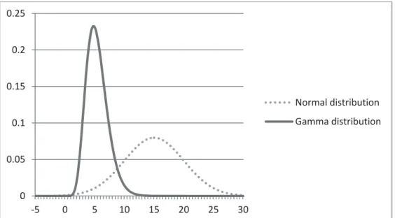 Figure 5. Comparison between the Normal distribution and the Gamma distribution. 