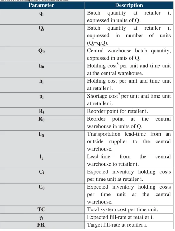 Table 3. Parameters used for modelling and optimizing the multi-echelon inventory system