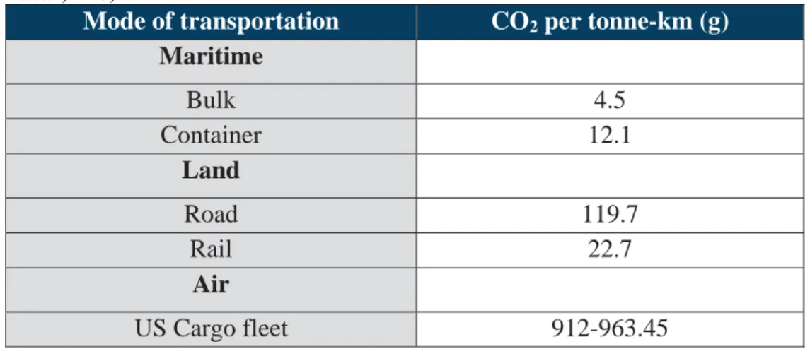 Table 5. Emissions of CO 2  in gram per tonne-km and transportation mode. (Source: Cristea  et