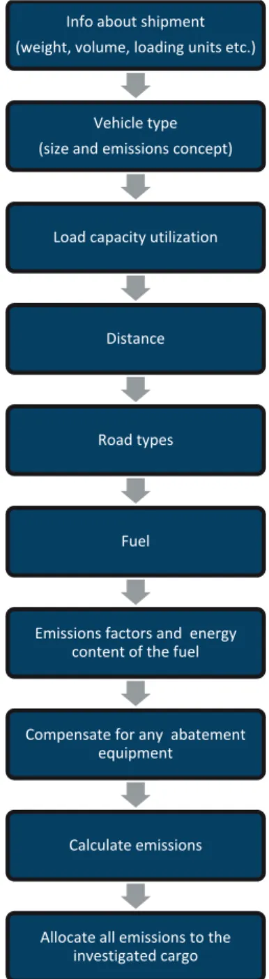 Figure 8. NTM’s process for calculating environmental impact of land transport (Source:  NTM, 2010) 