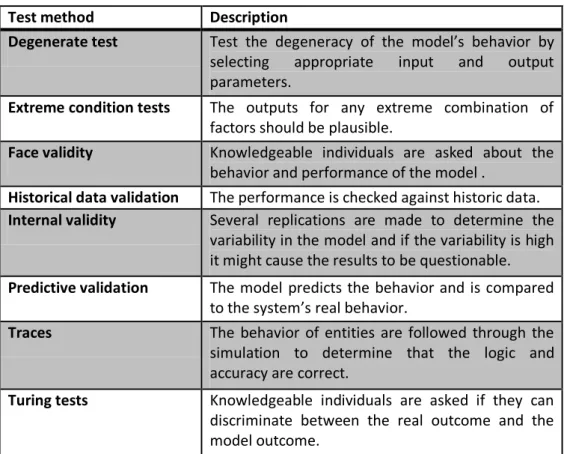 Table 3.2. Different tests for validation and verification (Sargent, 2010). 