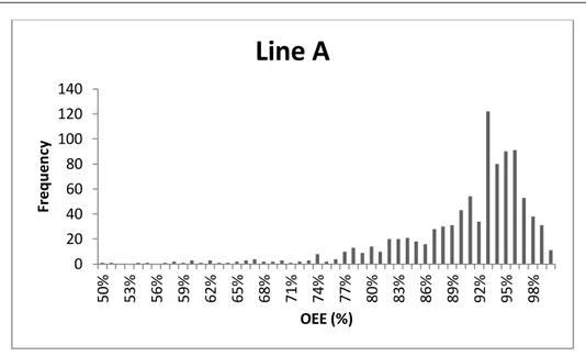 Figure 4.2. Histogram of the OEE output of assembly line A. 