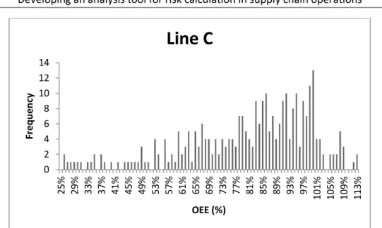 Figure 4.4. Histogram of the OEE output of assembly line C. 