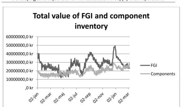 Figure 4.5. Total value of the FGI and component inventory from January 2012 to March 2013