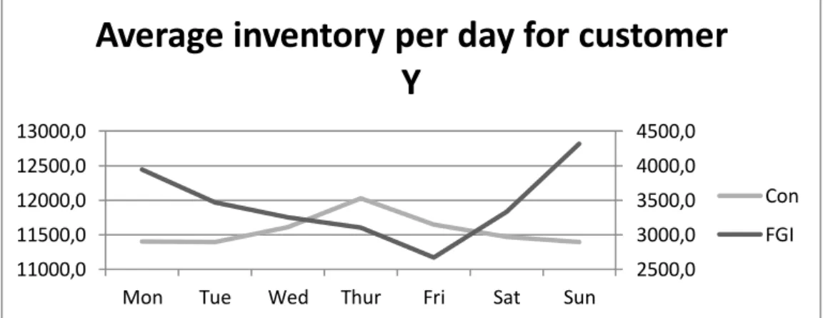 Figure 4.8 and Figure 4.9 show the average inventory per day for customer X and  customer Y