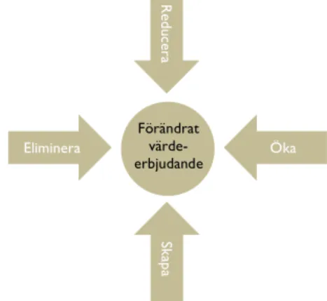 Figur 5. De fyra åtgärderna  Företagets ekosystem 