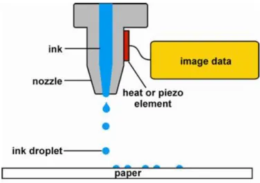 Figure 10 - Overview of the drop-on-demand ink jet technology 