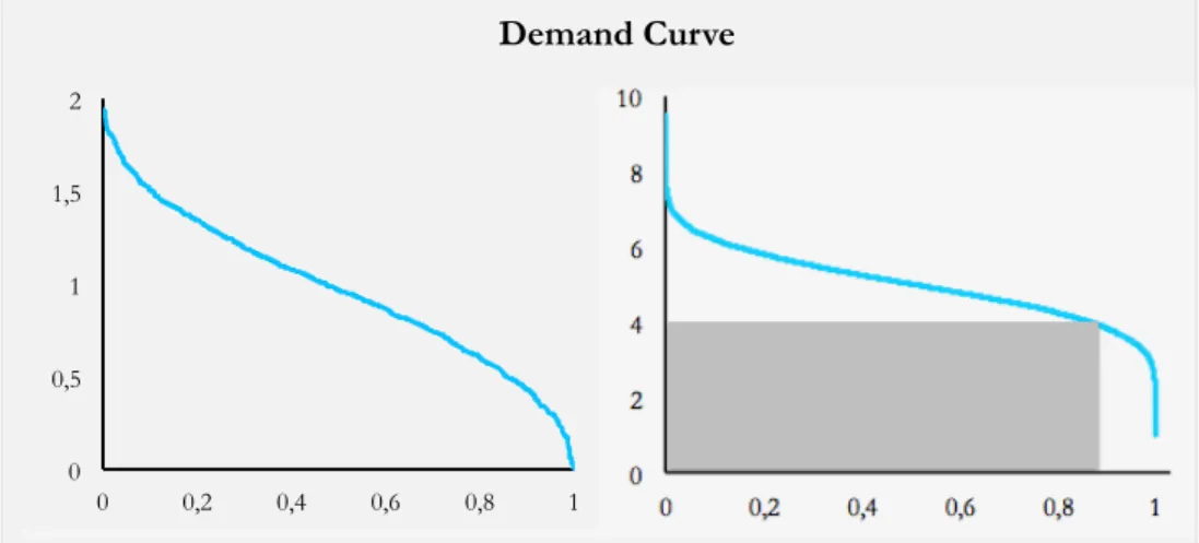 Figure 6 – The change of the demand curve due to bundling. Left figure:  Demand curve for a bundle of two products