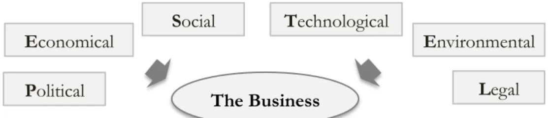 Figure 8 - The PESTEL framework 