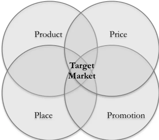 Figure 10 - The Marketing Mix, the 4Ps Product Place     Promotion Price Target  Market 