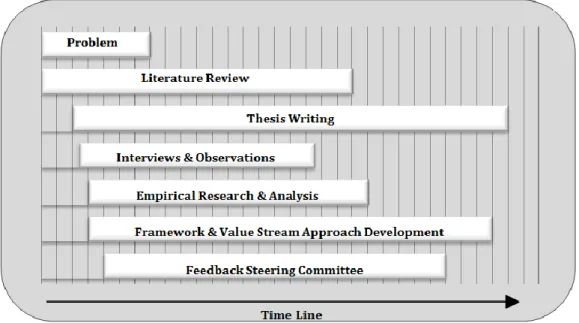 Figure 2.4; The Research Activities of the Thesis Process 