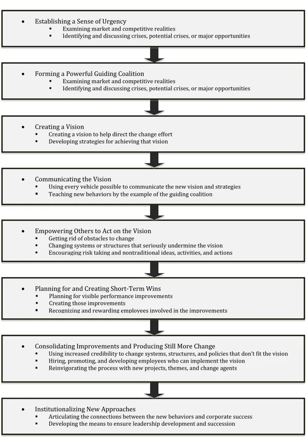 Figure 3.6. Kotter´s Eight Step Process for Successful Change 