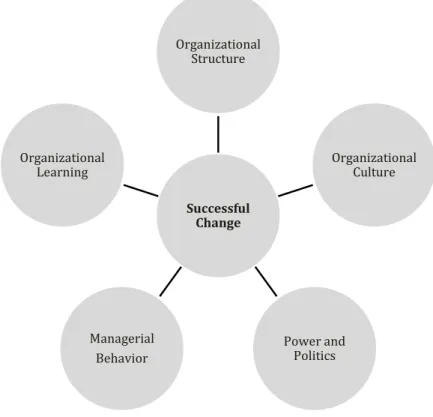 Figure 3.7; The Determinants of Successful Change