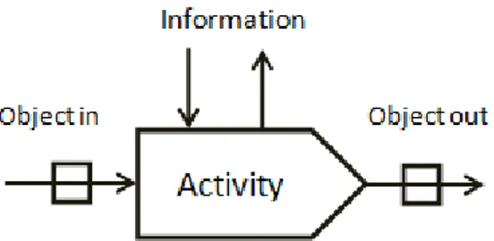 Figure 3.8; The Fundamental Components of the Process 