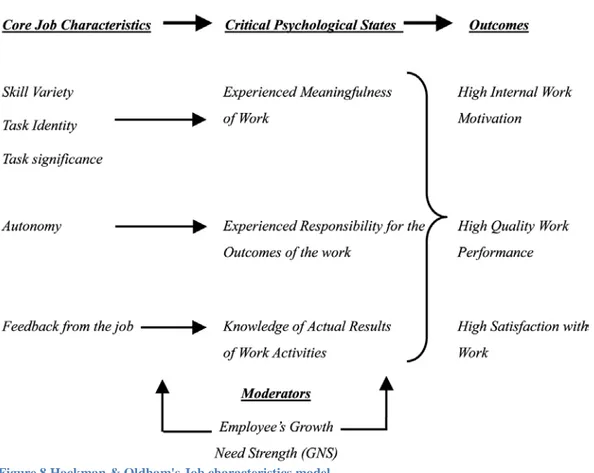 Figure 8 Hackman &amp; Oldham's Job characteristics model 