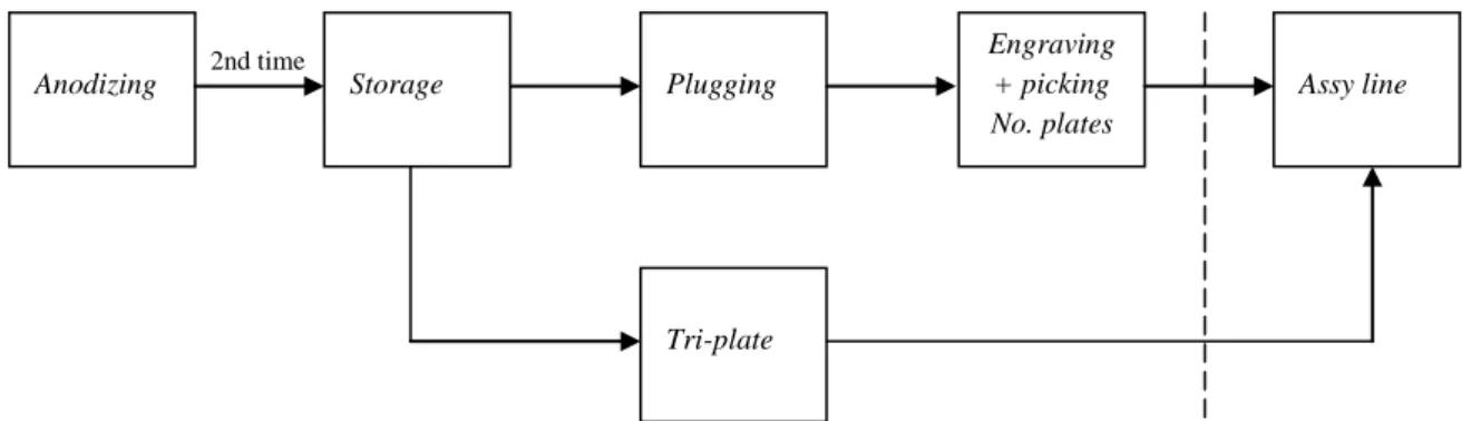 Figure 9 Process flow between the pre-assembly &amp; work stations  