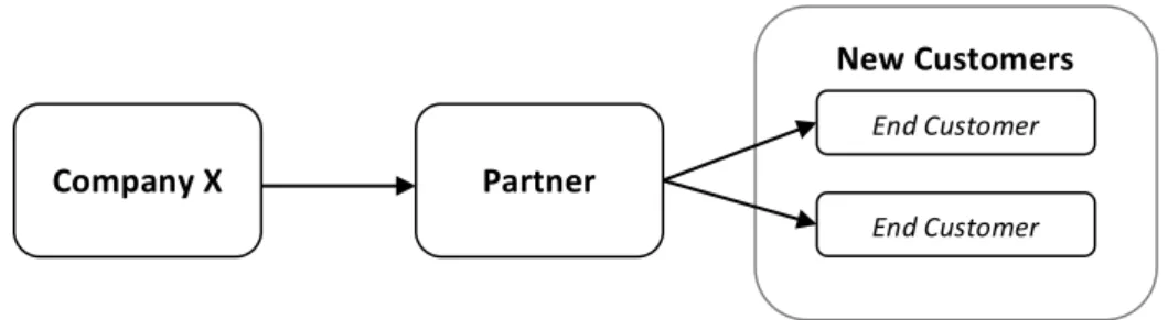 Figure	
  2.3	
  The	
  indirect	
  sales	
  model	
  at	
  Company	
  X	
  