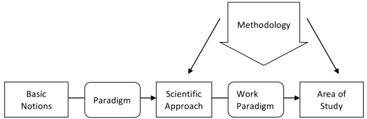 Figure	
  3.1	
  The	
  connection	
  between	
  basic	
  notions,	
  scientific	
  approach	
  and	
  area	
  of	
  study,	
  (Arbnor	
  &amp;	
   Bjerke,	
  1994,	
  p.31)	
  