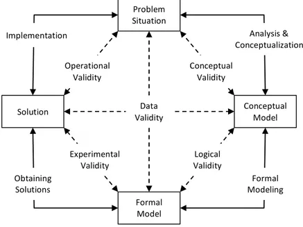 Figure	
  3.4	
  The	
  modeling-­‐validation	
  process,	
  (Landry	
  et	
  al.,	
  1983,	
  p.	
  212)	
  