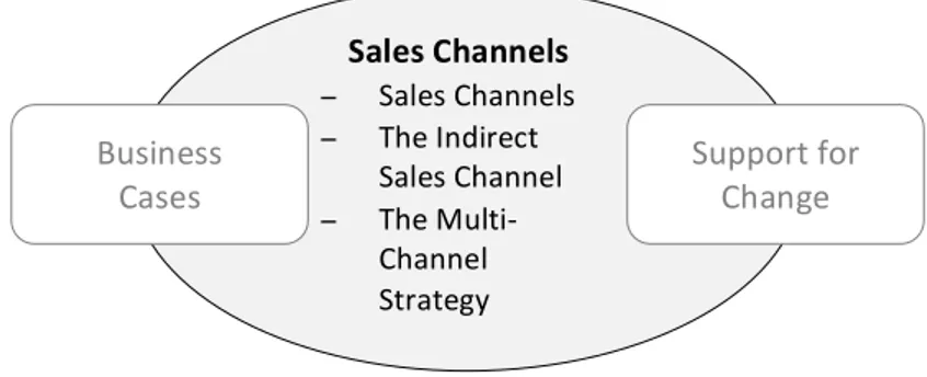 Figure	
  4.2	
  The	
  structure	
  of	
  the	
  Sales	
  Channels	
  section	
  in	
  the	
  frame	
  of	
  reference 