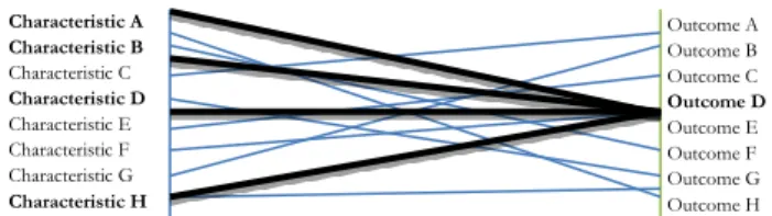 Figure 1. Path from characteristic to outcome. 