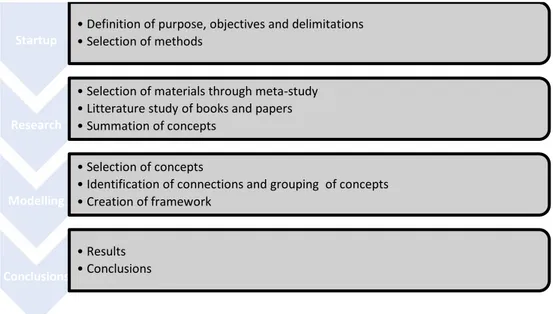 Figure 3. The process of carrying out the thesis. 