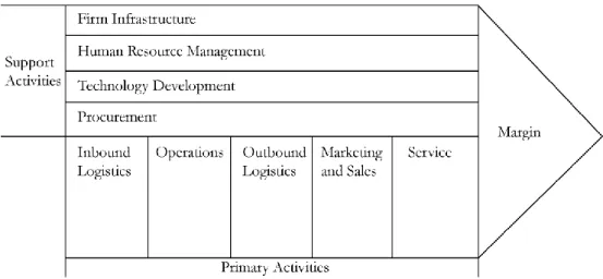Figure 7 - A company's value adding activities (adapted from Porter and Millar 1985) 