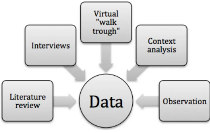 Figure	
  3.	
  The	
  data	
  collections	
  methods	
  used	
  to	
  create	
  data