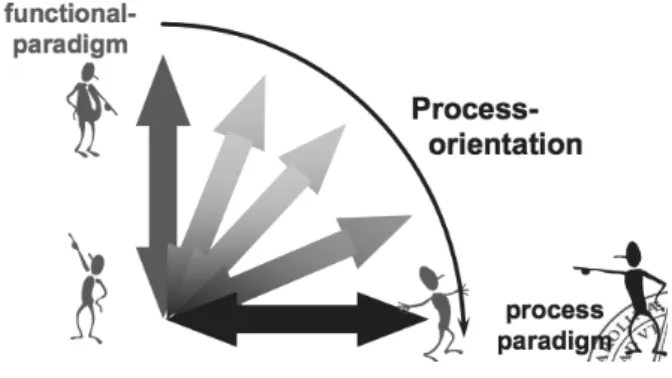 Figure	
  5.	
  Process	
  orientation	
  –	
  a	
  change	
  in	
  paradigm. 70 	
  