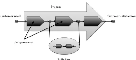Figure	
  6.	
  A	
  process	
  and	
  its	
  sub	
  processes	
  and	
  activities. 76 	
  