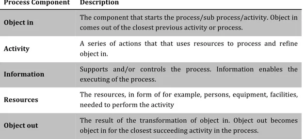 Table	
  3.	
  Description	
  of	
  the	
  components	
  of	
  a	
  process.	
   79 	
  