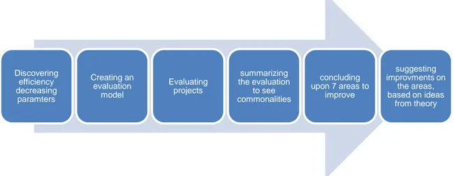 Figure 4 the main process of this thesis