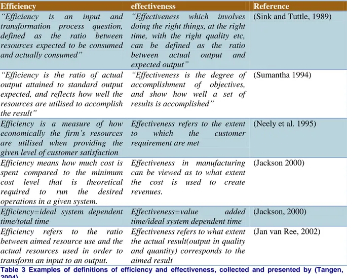 Table  3  Examples  of  definitions  of  efficiency  and  effectiveness,  collected  and  presented  by  (Tangen,  2004) 