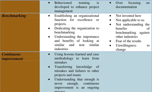 Table 5  Summary  of  the  characteristics and  barriers  for  the  five  levels  in  PMMM  adapted  from  (Kerzner  2001) 