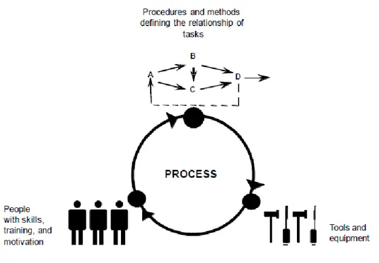 Figure 13 the three critical dimensions (Software engineering institute, SEI, 2010, p